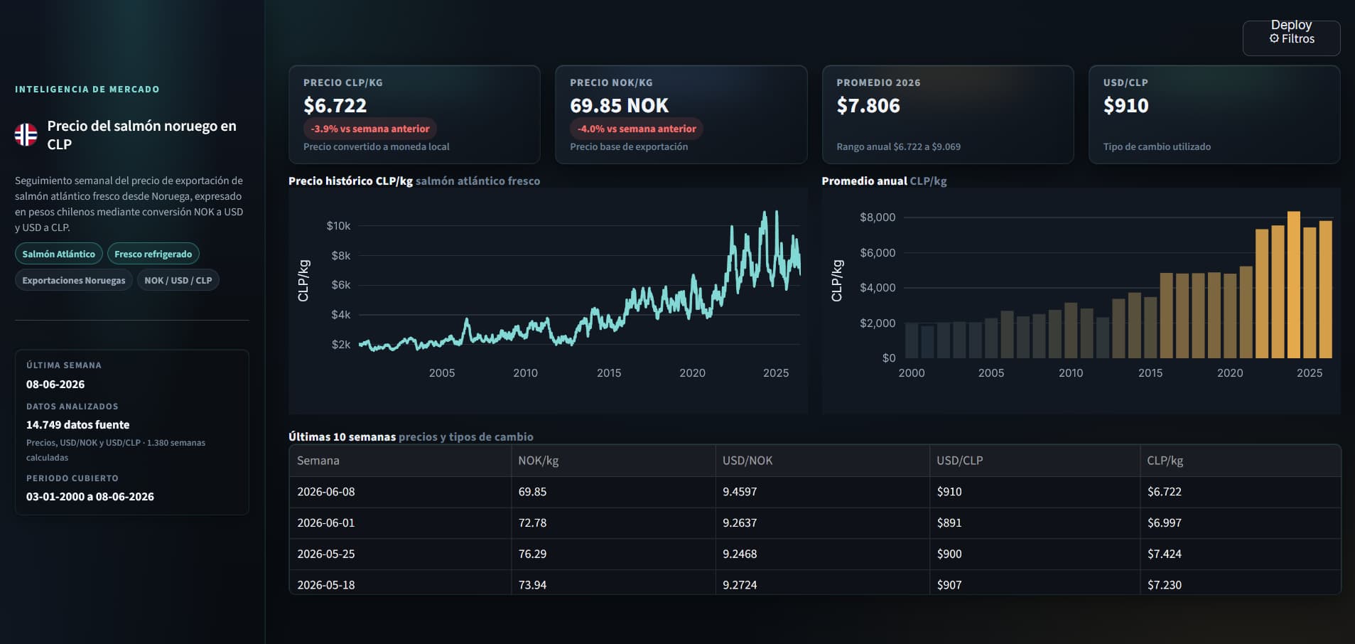 Salmon Data Platform