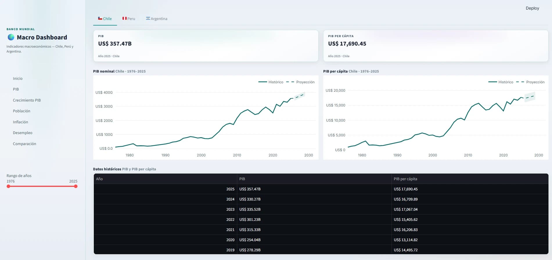 World Bank Macro Dashboard